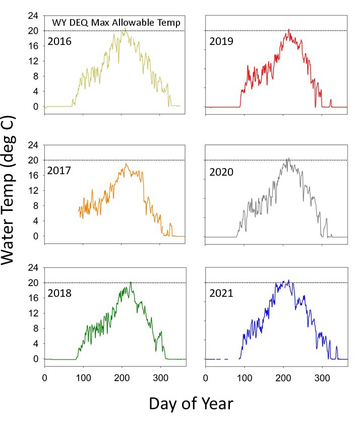 Line graphs of water temperature from 2016 through 2020. Water temps went just above the WYDEQ Max allowable in all years except 2017 and multiple times in 2021.