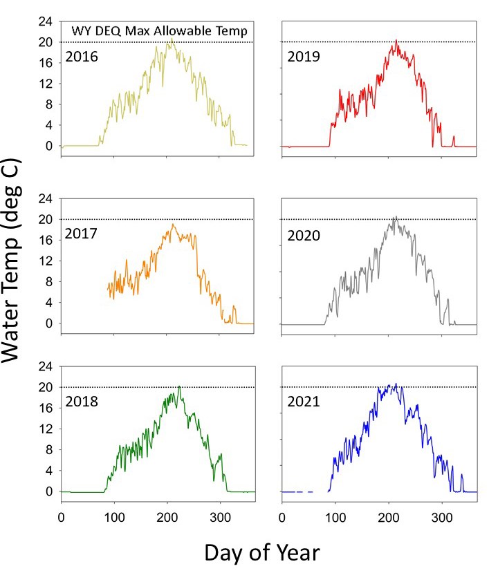 Water temperature graph Line graphs of water temperature from 2016 through 2020. Water temps went just above the WYDEQ Max allowable in all years except 2017 and multiple times in 2021.