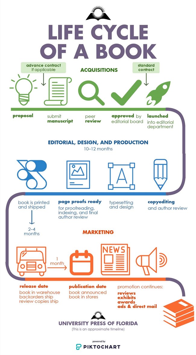 Graphic showing the life cycle of a book from acquisition, through writing, peer review, board review, copyediting and publishing