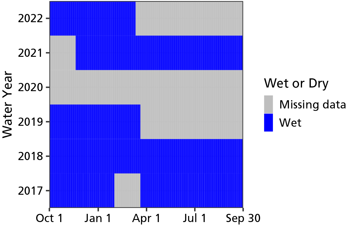 Graph of water persistence indicates Dripping Spring contained water since monitoring began in 2017, with missing data in the 2nd half of 2019, all of 2020, and the first few months of 2021.