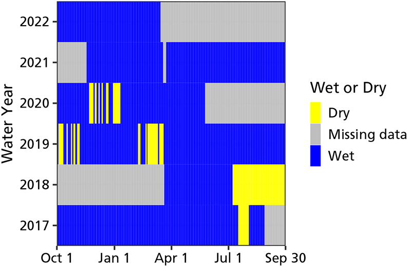 Graph indicating that Eat Arroyo Spring has generally contained water since monitoring began in 2017, with dry periods in late summer 2018, and short dry intervals in the fall and winter of 2019 and 2020.