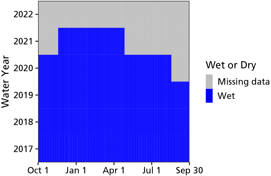 Graph indicates that Quitobaquito Spring contained water consistently since monitoring began in 2017, with missing data (due to missing or defective sensors) in late 2020 and portions of 2021 and 2022.