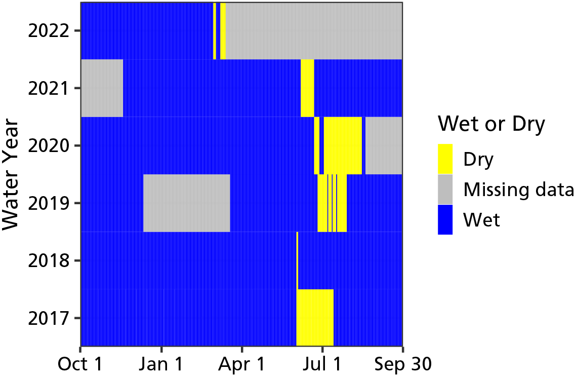 Graph indicates Snake Pit Tinaja contained water consistently since monitoring began in 2017, with a few short dry periods in early summer of each year.