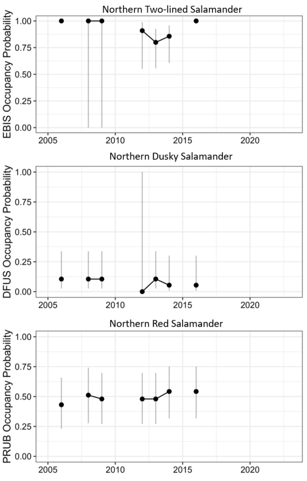 Graphs of occupancy data for each amphibian species in stream transects at Prince William Forest Park over the years 2005-2023