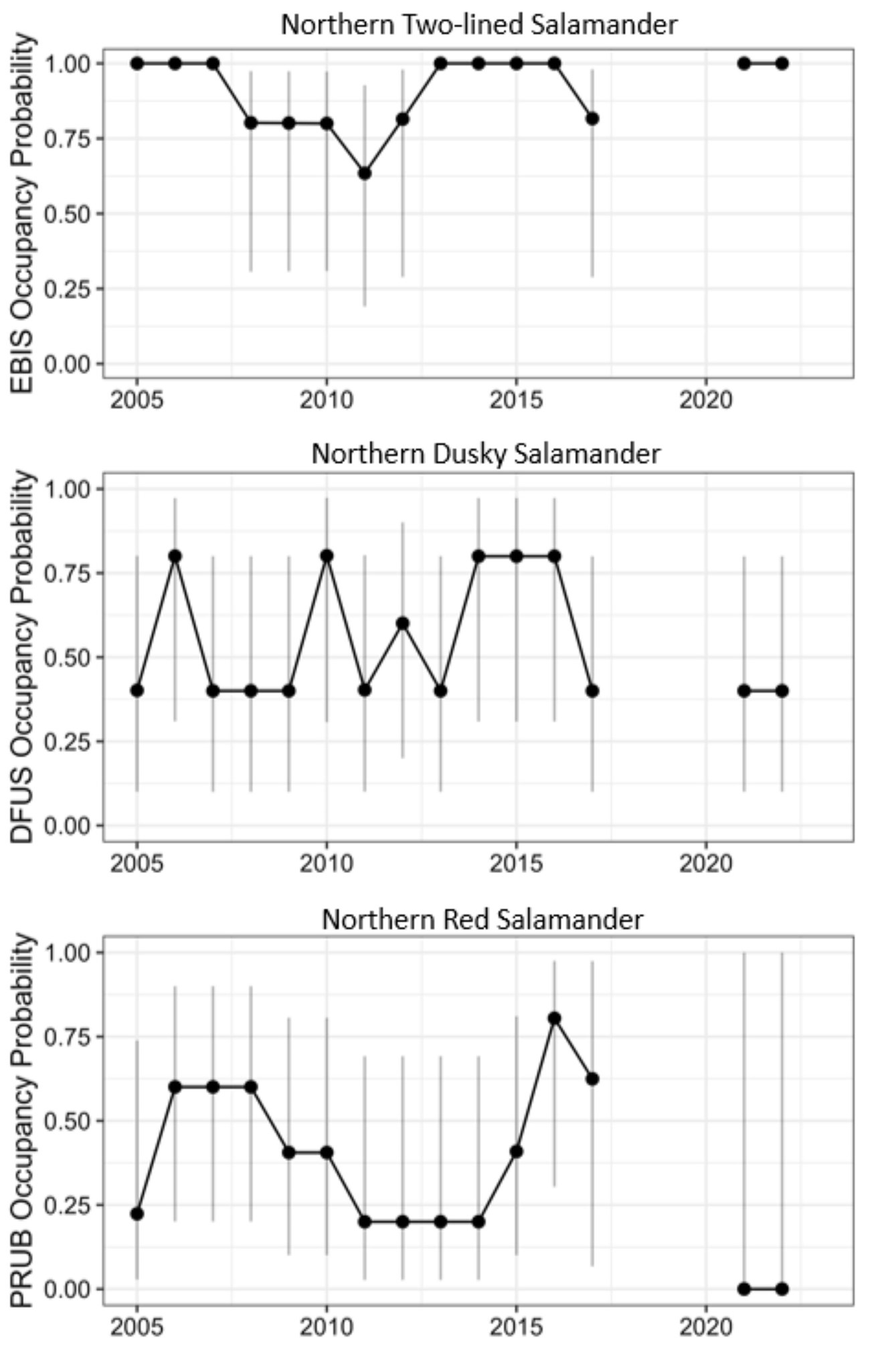 Graphs of occupancy data for each amphibian species in stream transects at Rock Creek over the years 2005-2023