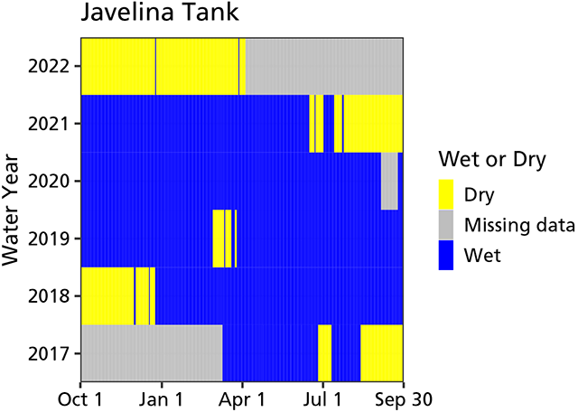 A graph showing when the spring was wet from water years 2017 through 2022. The tank contained water most of the time. There were probable false dry readings in WY2021 and 2022.
