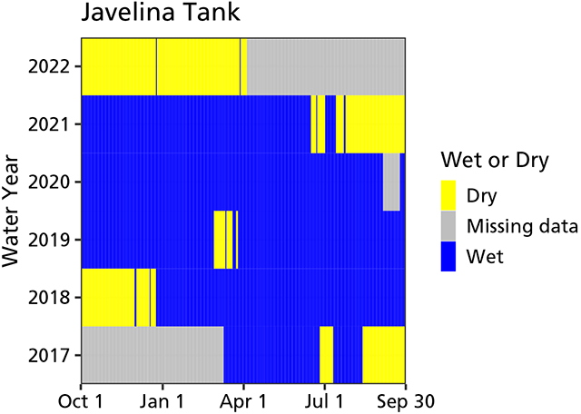 Javelina Tank tinaja water persistence A graph showing when the spring was wet from water years 2017 through 2022. The tank contained water most of the time. There were probable false dry readings in WY2021 and 2022.