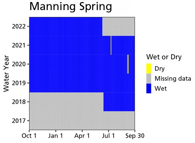A graph indicating that Manning Spring contained water for all but a few days (in 2020 and again in 2021) since monitoring started in 2018.