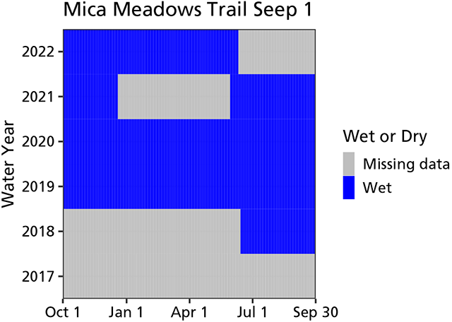 A graph showing that Mica Meadows Trail Seep 1 was wetted since monitoring began but with missing data for about half of 2021.