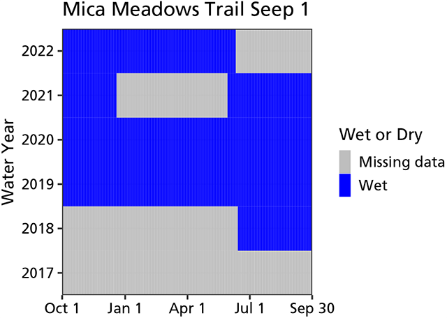 Water persistence graph A graph showing that Mica Meadows Trail Seep 1 was wetted since monitoring began but with missing data for about half of 2021.
