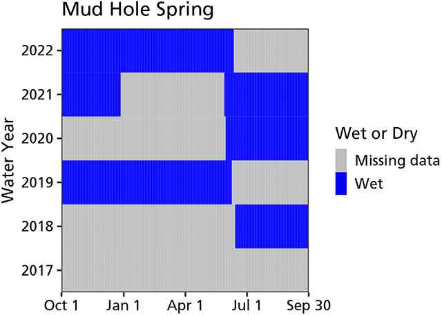 A graph indicating that Mud Hole Spring has contained water since we started monitoring the site, but there are long periods of missing data in 2019 to 2021 because of sensor failure.