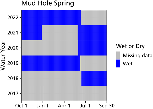 Water persistence graph A graph indicating that Mud Hole Spring has contained water since we started monitoring the site, but there are long periods of missing data in 2019 to 2021 because of sensor failure.