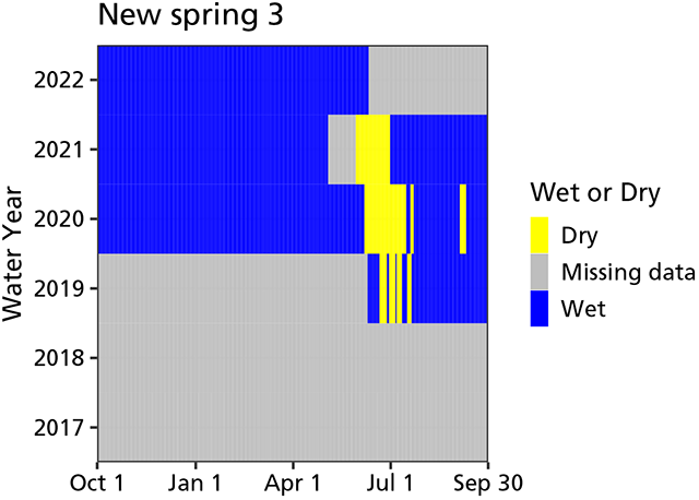 Graph showing that the spring has contained water most of the time since monitoring began, but there are some consistent dry periods in early summer of each year and late summer of 2020.