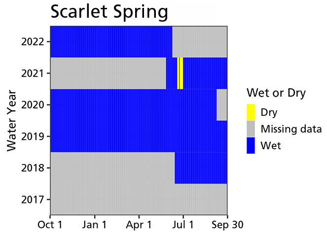 Graph shows that the spring has contained water since monitoring began except for a few days in early summer of 2021 and missing data earlier in WY2021 because of sensor failure.
