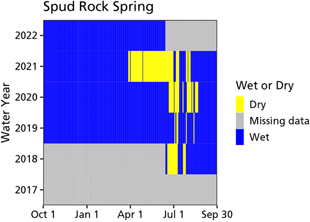 A graph showing that Spud Rock Spring has contained surface water most of the time since monitoring began, but has been dry, sometimes for extended periods, each summer.
