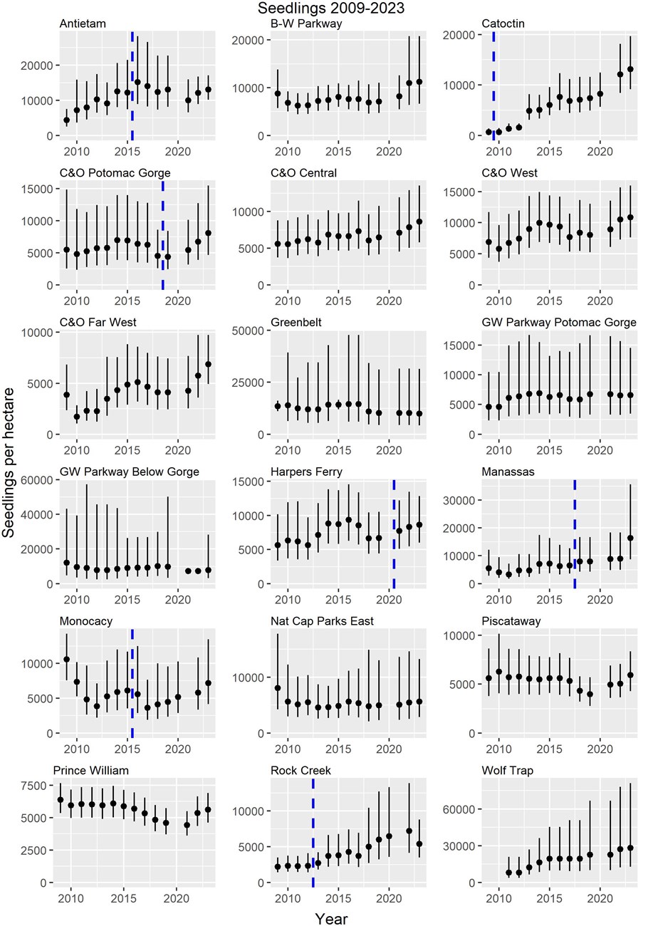 Seedlings_by_Park_2023 Eleven smaller graphs of seedling densities, one for each park with year on the x-axis and seedlings per hectare on the y-axis. For further explanation refer to narrative description.