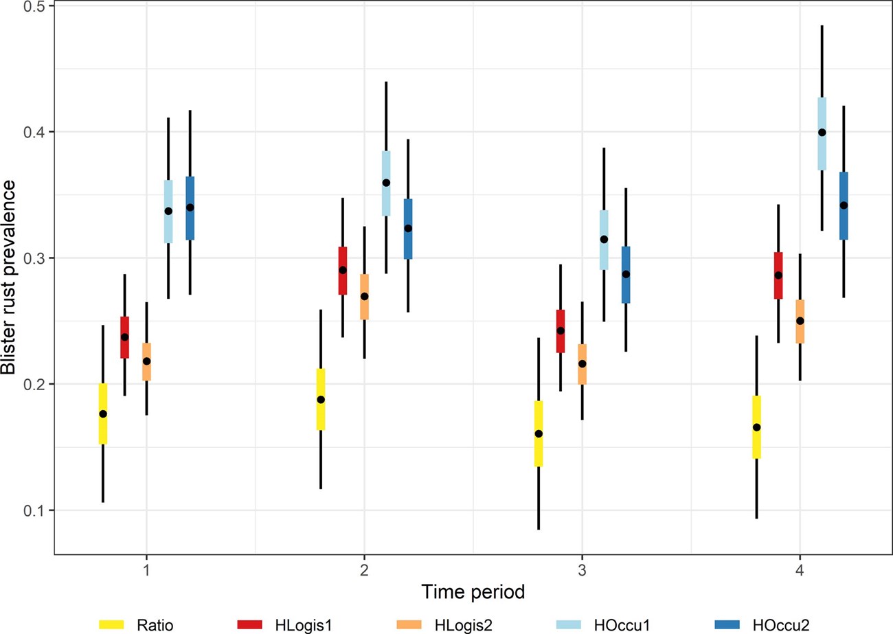 Five models comparing white pine blister rust disease prevalence in whitebark pine. Box plots comparing five different models of blister rust disease prevalence in whitebark pine.