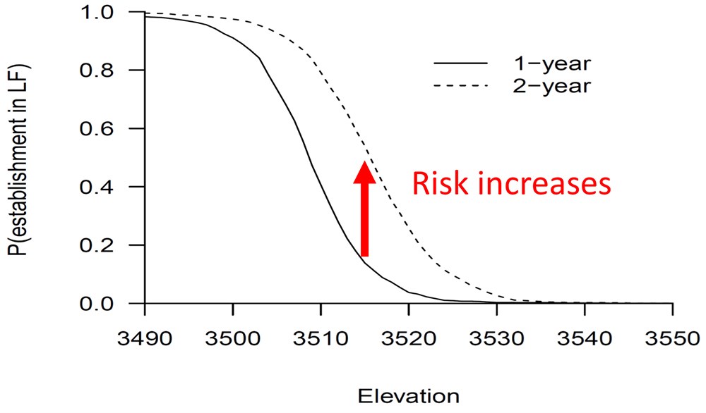 T Fig6_web A graph showing increased risk associated with water levels.