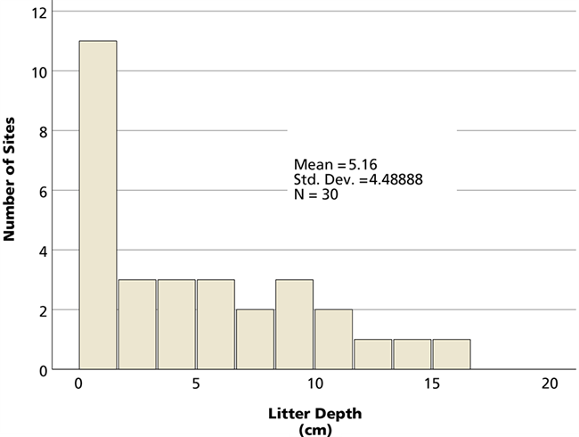 Number of sites at each litter depth Bar graph of the number of monitoring sites at each litter depth.