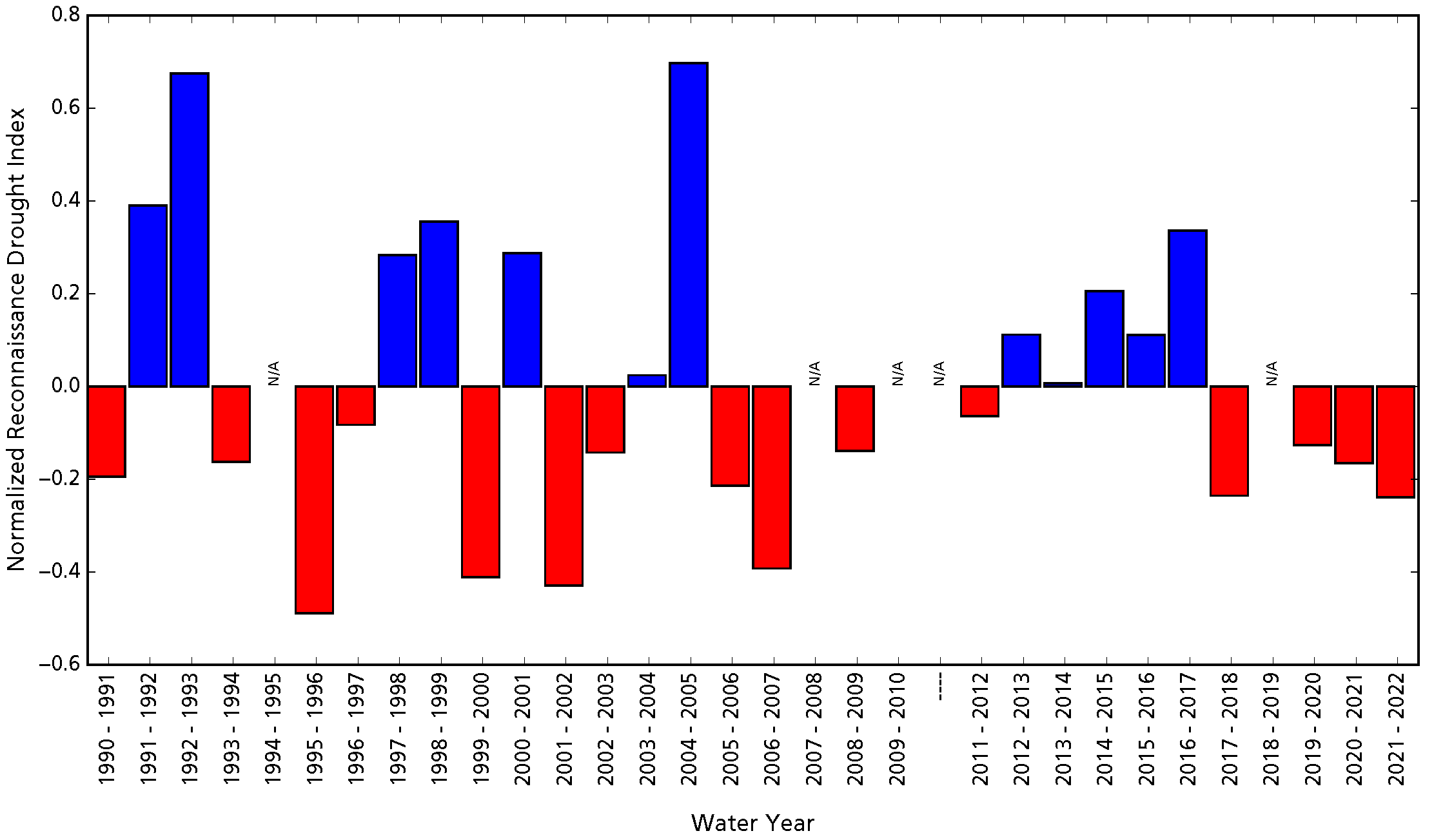 Bar graph showing data for the Reconnaissance drought index for all but five water years since 1991.