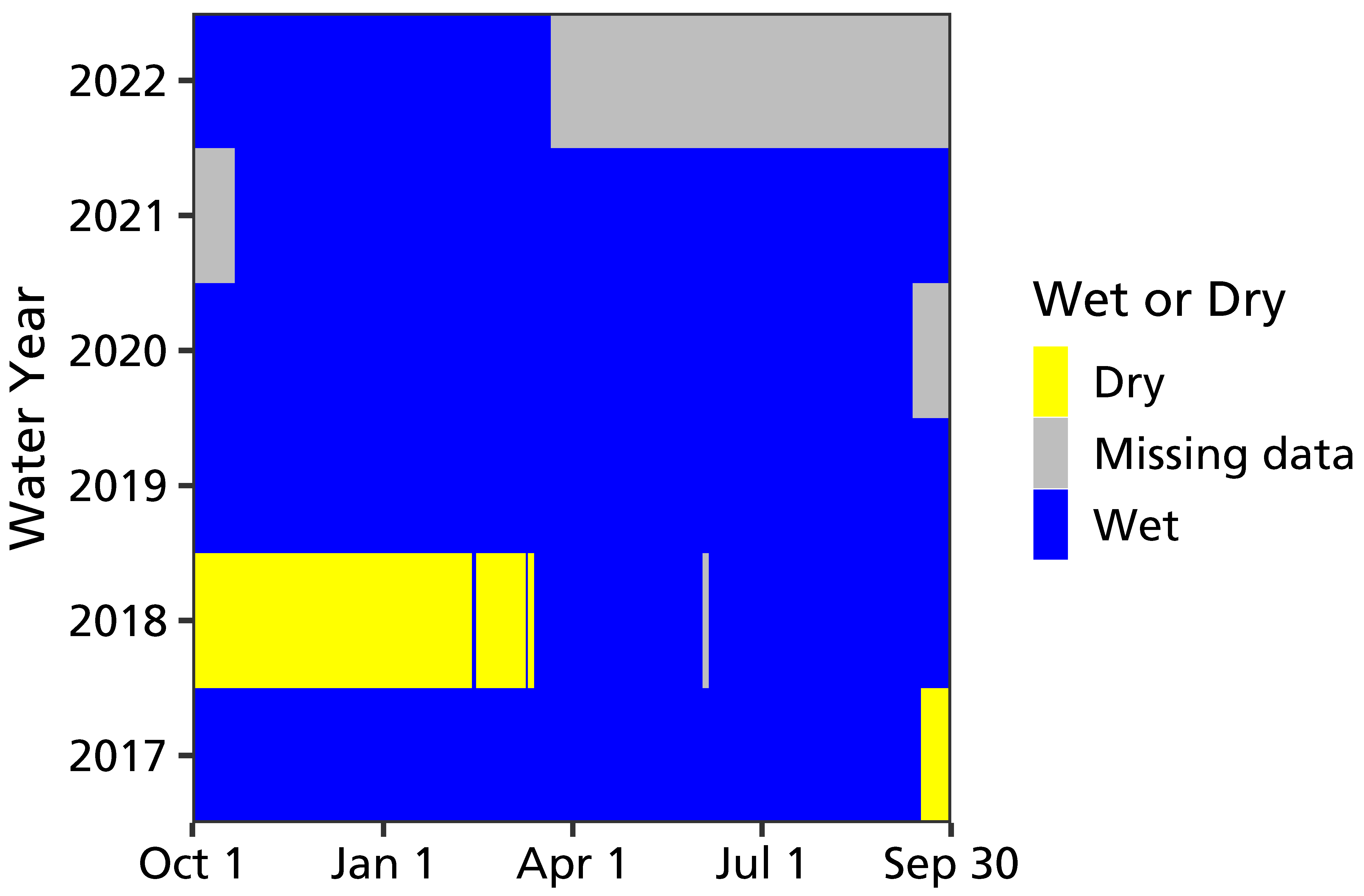 Graph of water persistence showing data for Shea Spring wetness from Water Year 2017 through 2022. Other than a period of missing data from September through October in 2021, the data show Shea Spring being wet besides Sept 2018-Mar 2019.