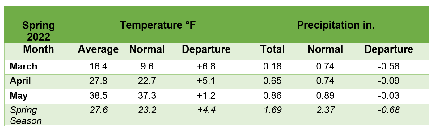 Table of Average Monthly Temp and Precipitation. In degrees Fahrenheit in March 16.4, April 27.8, May 38.5. Temperature departure from normal in degrees Fahrenheit March +6.8, April +5.1, May +1.2. Precipitation in inches March 0.18, April 0.65, May 0.86