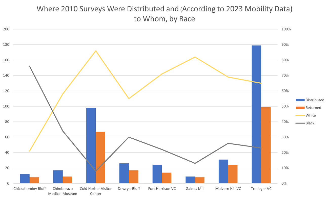 Where 2010 surveys were distributed and to whom Bar and line chart of where 2010 surveys were distributed and to whom (by race)