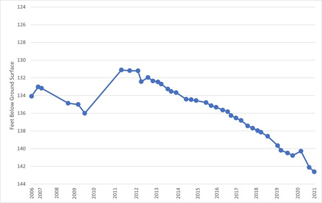 well graph A graph showing the number of feet the water is below the surface level at willetts well