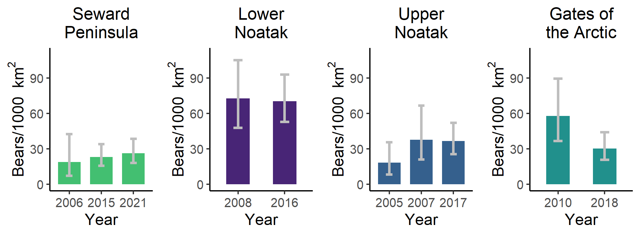 Four bar graphs that show brown bear density estimates for the four brown bear survey areas.  Estimates are from years ranging from 2005 to 2021.  Bars are different colors corresponding to each study area while Bayesian credible intervals are shown