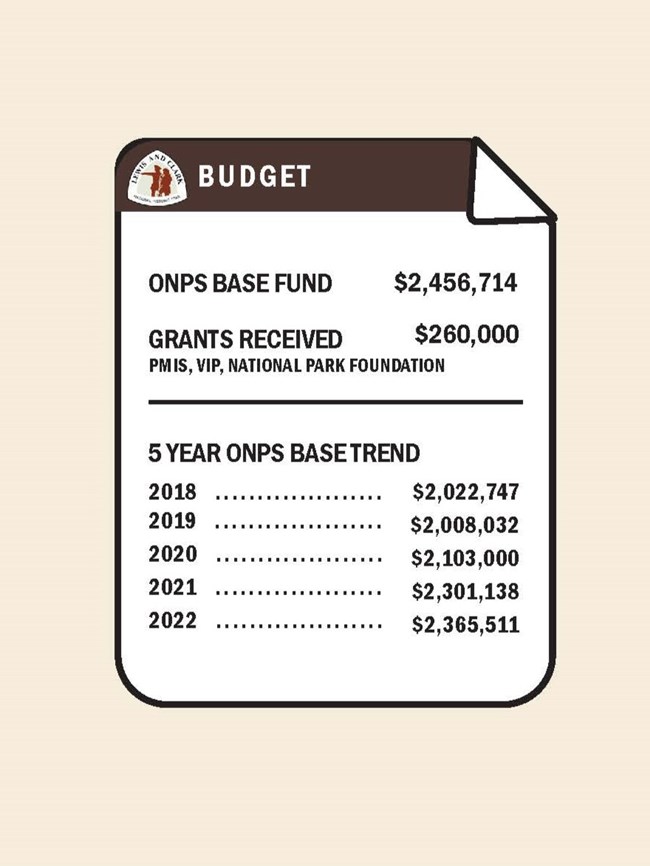 graphic with budget