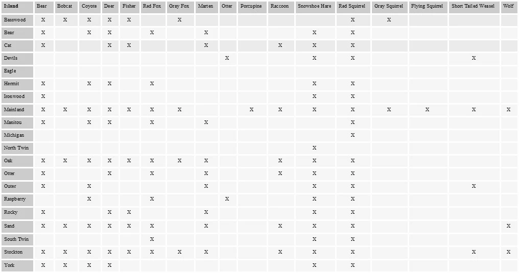 chart Graph of the animals captured on trail cameras and the locations by islans.
