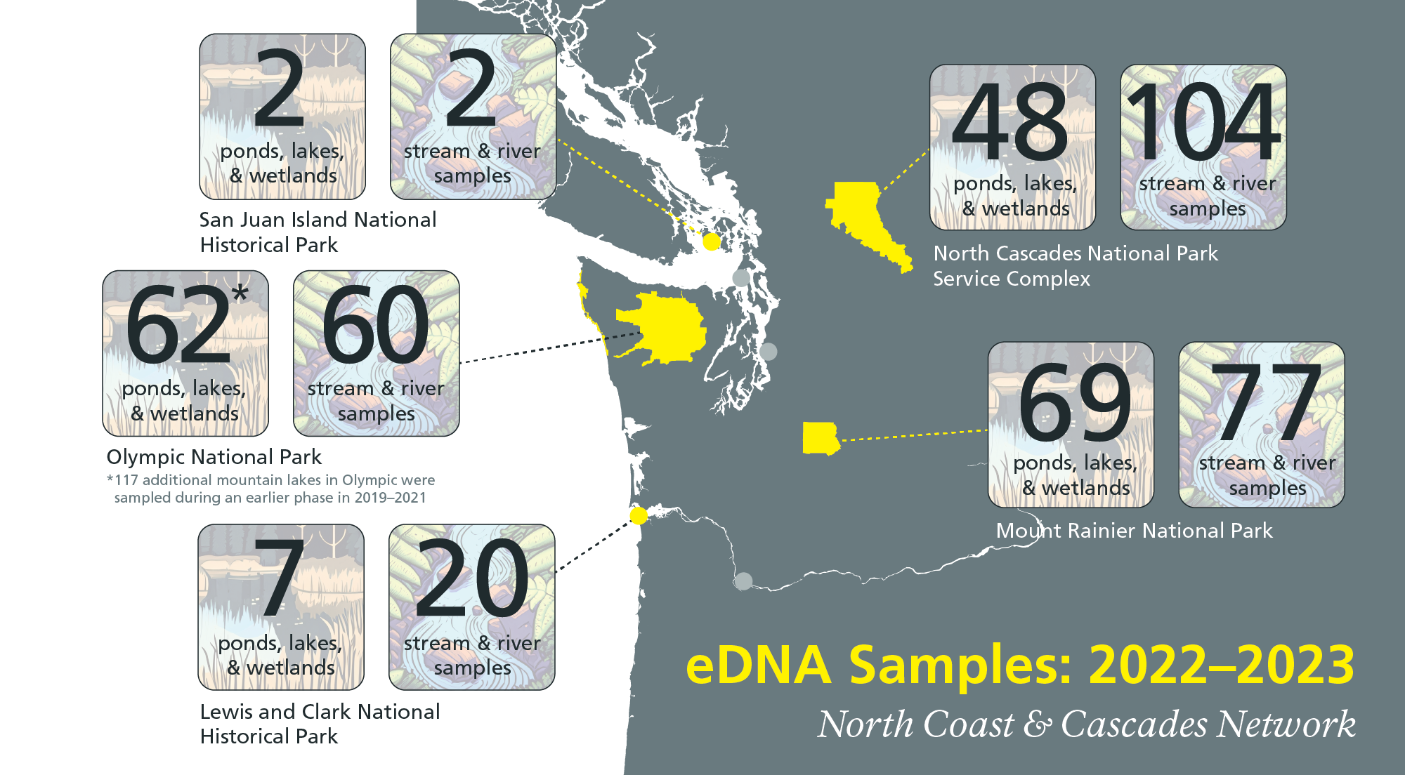 Infographic titled "eDNA Samples: 2022–2023." Alt text follows.