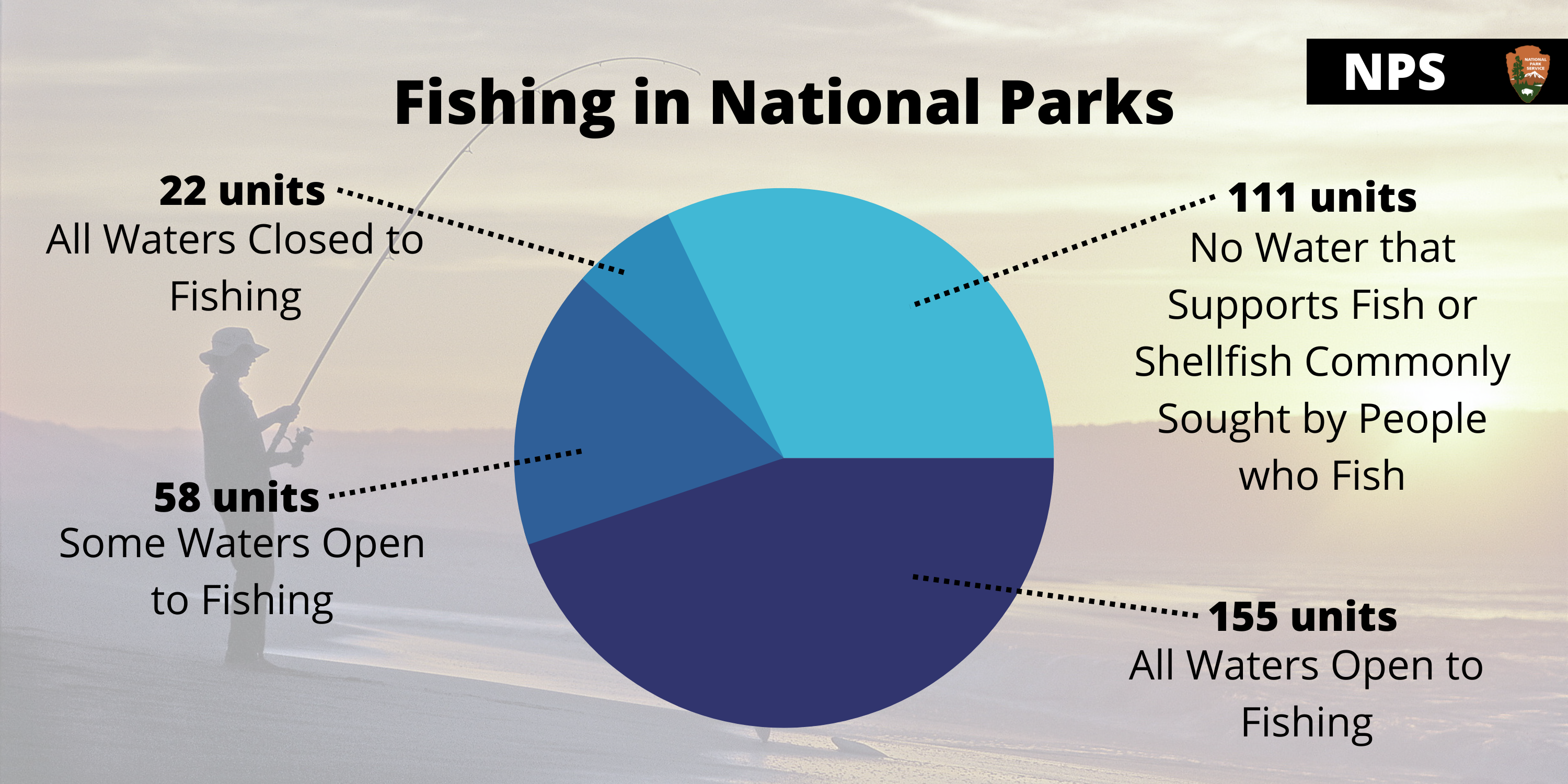 Responsible Fishing - Fish & Fishing (U.S. National Park Service)