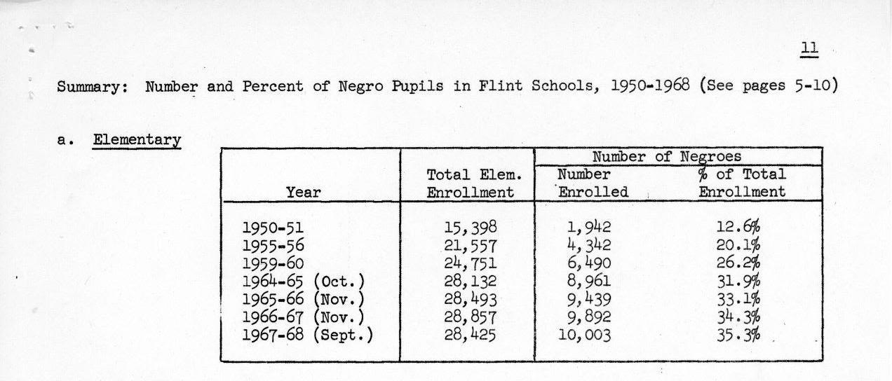 A table labeled "Elementary" on Page 11 of the Flint Public Schools Racial Distribution Report of 1967, showing that the number of Black students increased from 1,942 in 1950 to 10,003 in 1968, or from 12.6% to 35.3% of total enrollment.
