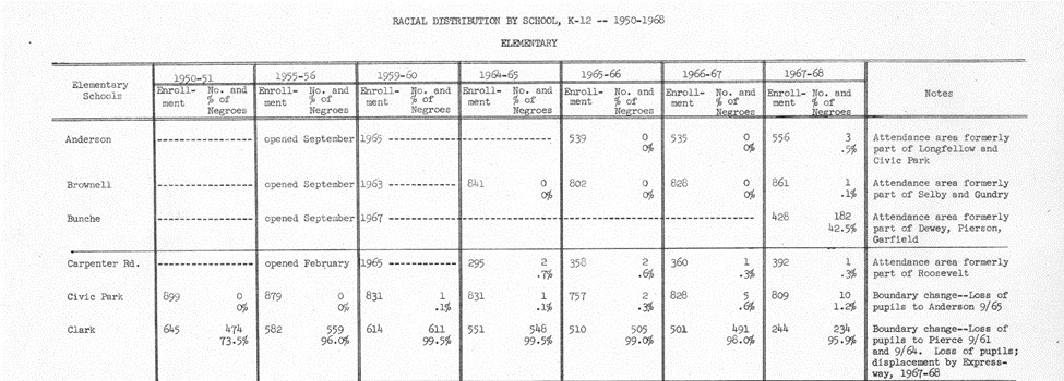 A table titled "Elementary" from page 5 of the Flint Public Schools Racial Distribution Report of 1967 showing Black student enrollment percentages for each elementary school from 1950 to 1967.