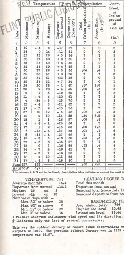 Local climatological data from Flint, Michigan, January, 1963