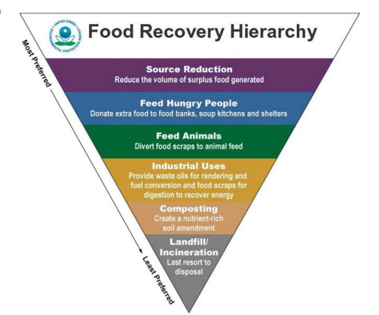 food recovery hierarchy Chart showing food hierarchy