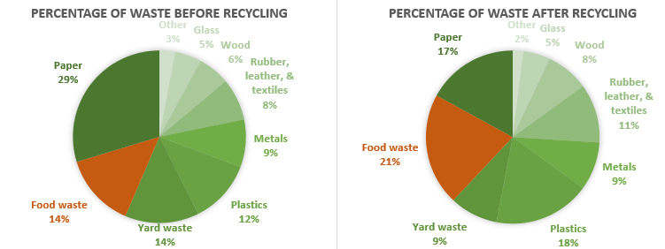 food waste pie charts Pie charts showing percent of waste before and after recycling