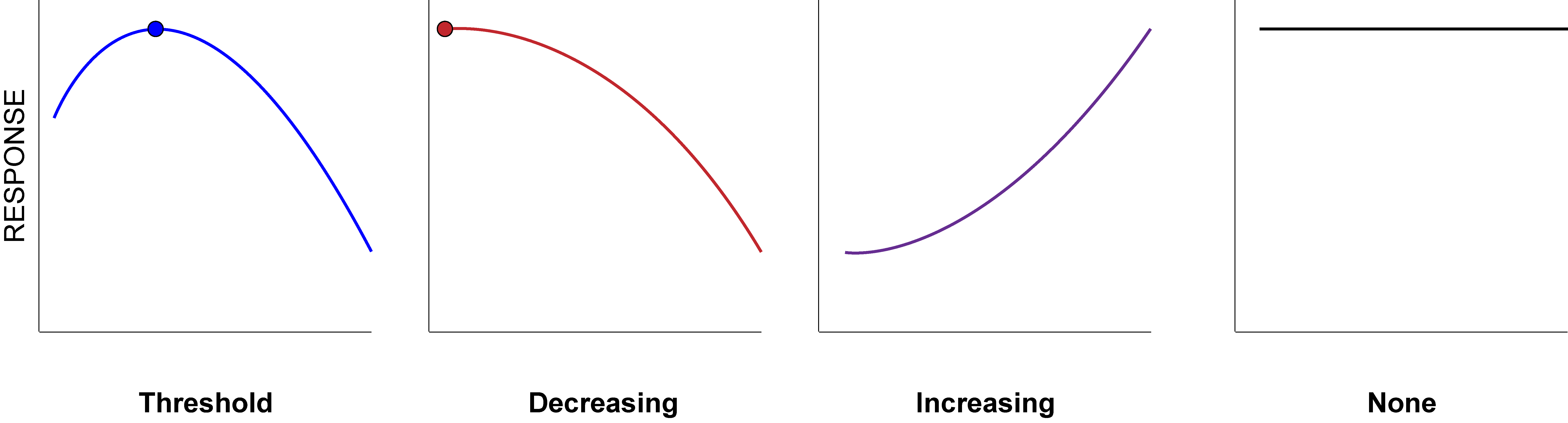 Four charts displaying four different types of response curves (threshold, decreasing, increasing, and none).