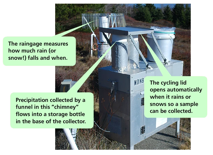 Measuring mercury A box-like machine roughly the size of a locker with two pipes on top. Captions explain the raingae measures how much rain falls and when, the lid automatically opens when it rains, precipitation is collected by the chimney that then flows into storage.