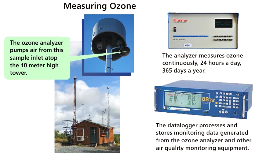 measuringozone Three images depicting parts of an ozone analyzer. 1. is a powerline-like structure with a siphon at the top, captioned "The ozone analyzer pumps air from this sample inlet atop the 10 meter high tower."