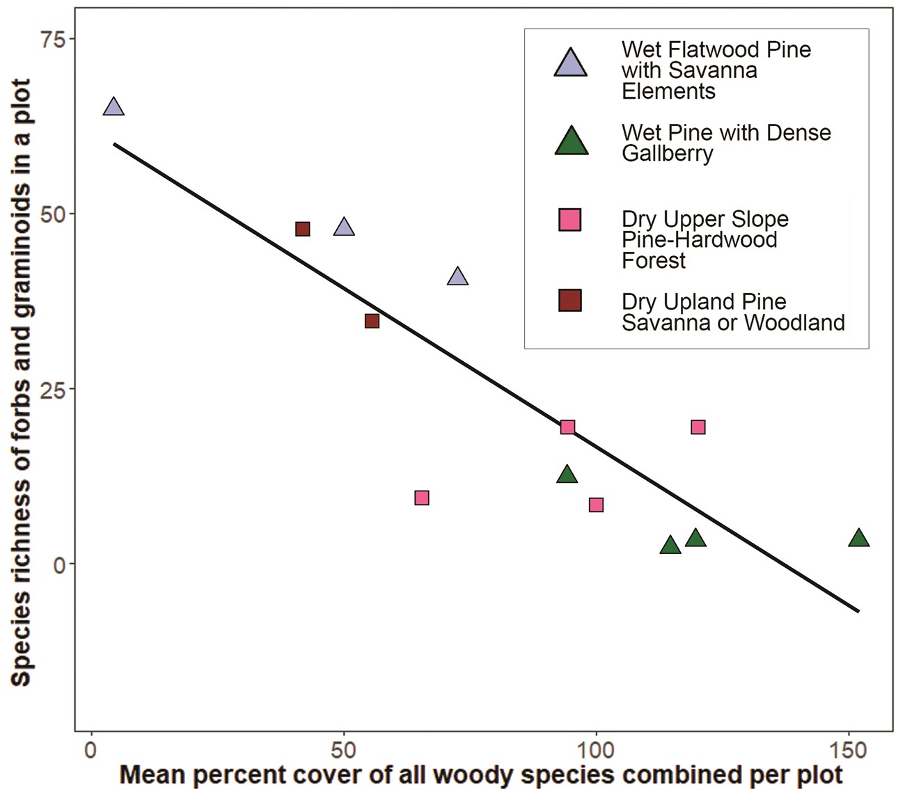 Figure showing the negative relationship between percent cover of woody plants and species richness in graminoids and forbs