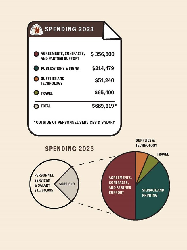 graphic with spending