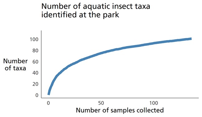 Blue line graph showing that relatively few new taxa are being identified with the collection of additional benthic macroinvertebrate samples.