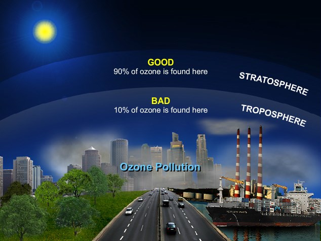 Where is ozone found? A diagram showing the distribution of ozone in Earth's atmosphere. The stratosphere, the upper layer, is labeled "Good: 90% of ozone is found here." The lower layer of the atmosphere is labeled "Bad: 10% of ozone is found here."