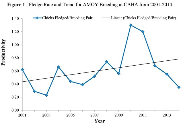 2014 American Oystercatcher Data Chart