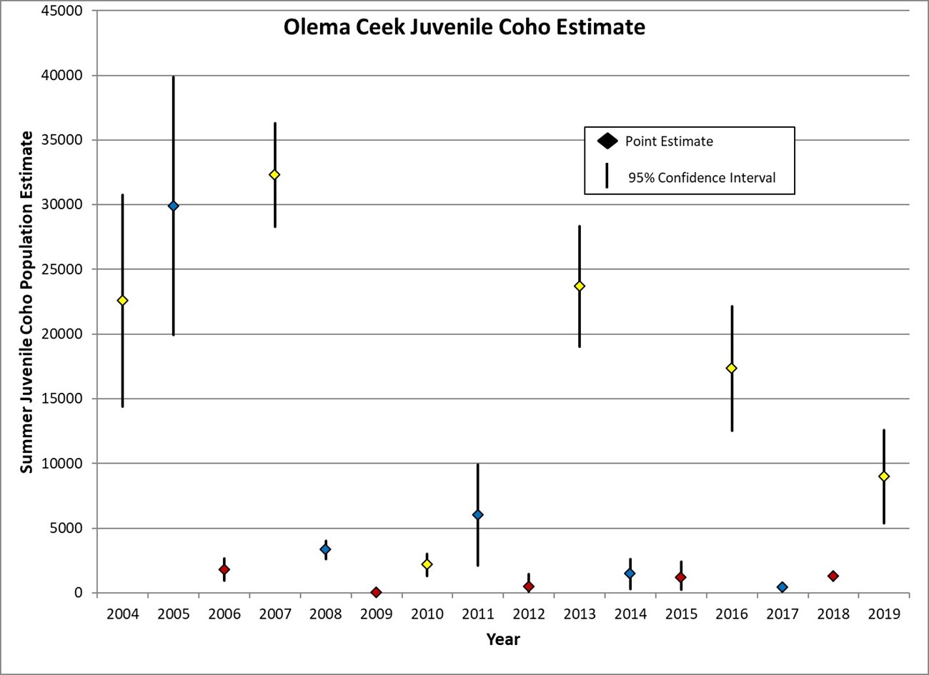 Chart showing a significant decline in the juvenile coho population in Olema Creek between 2016 and 2019.