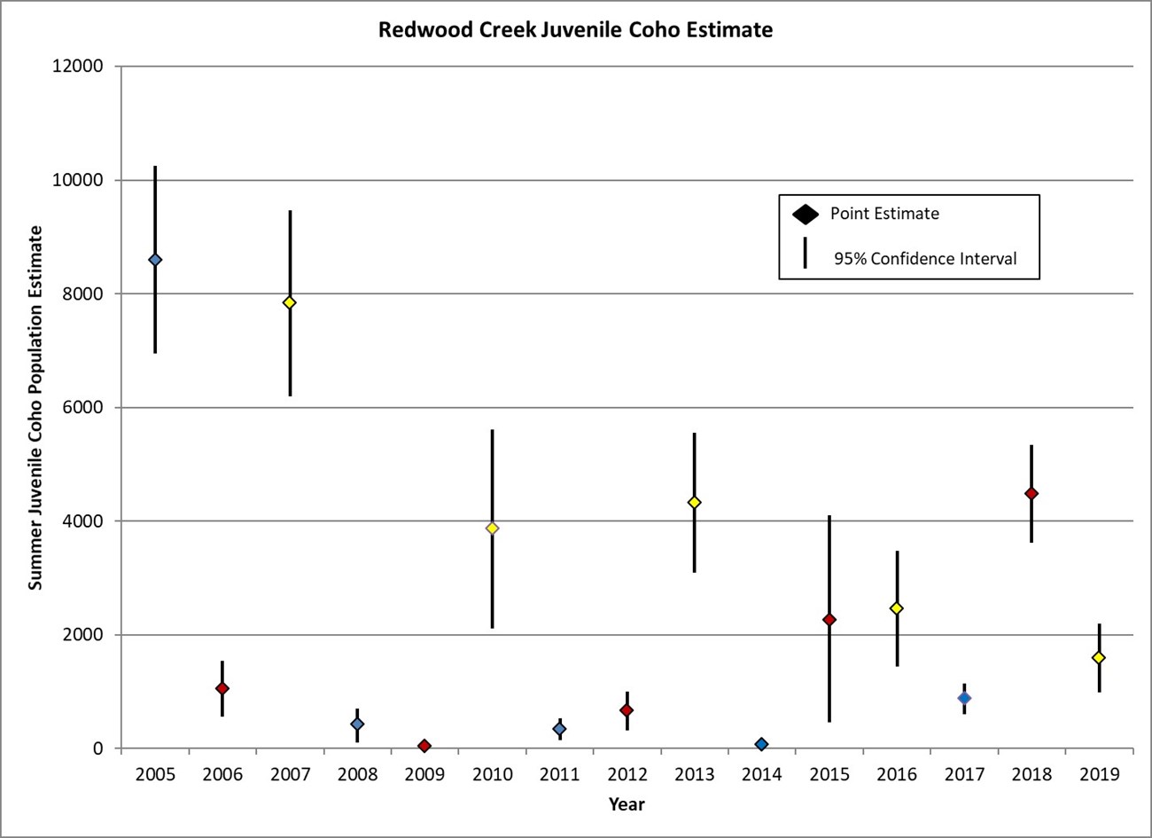 Chart showing a decline in the Redwood Creek juvenile coho population between 2016 and 2019, although the 2019 estimate overlaps with the 2016 955% confidence interval.