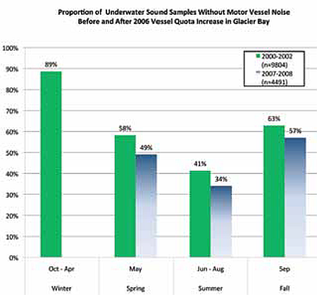 Underwater sounds samples GLBA Figure of proportion of underwater sounds samples in Glacier Bay National Park and Preserve
