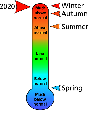 Figure 1. Average temperature rankings for Appomattox County, VA.